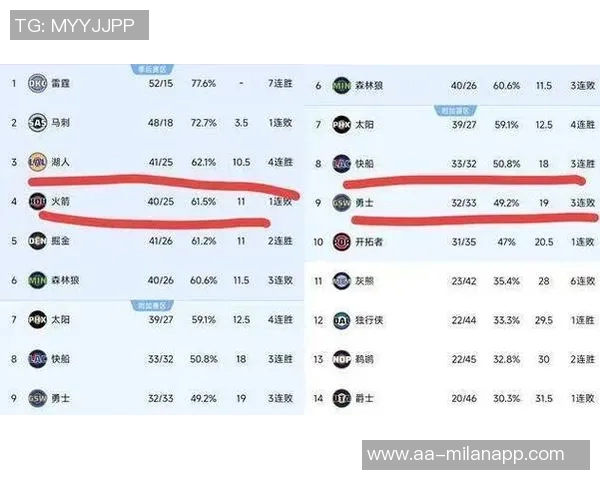 湖人本赛季战胜胜率低于五成球队表现抢眼16胜3负仅次于雷霆